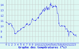 Courbe de tempratures pour Landivisiau (29)