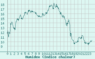 Courbe de l'humidex pour Saint-Etienne (42)