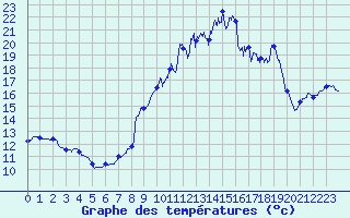 Courbe de tempratures pour La Guillermie (03)