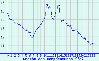 Courbe de tempratures pour Col de Rossatire (38)
