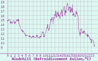 Courbe du refroidissement olien pour Saint-Quentin (02)
