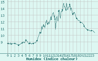 Courbe de l'humidex pour Orly (91)