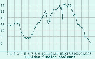 Courbe de l'humidex pour Saint-Brieuc (22)