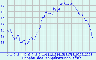 Courbe de tempratures pour Chlons-en-Champagne (51)