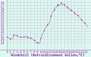 Courbe du refroidissement olien pour Villacoublay (78)