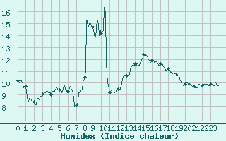 Courbe de l'humidex pour Cap Bar (66)