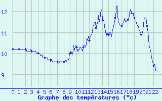 Courbe de tempratures pour Saint-Gervais-d