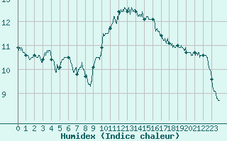 Courbe de l'humidex pour Saint-Brieuc (22)