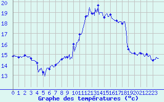 Courbe de tempratures pour Montpellier (34)