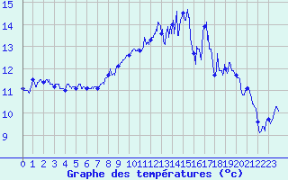 Courbe de tempratures pour Cap de la Hague (50)
