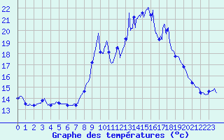 Courbe de tempratures pour Marseille - Vaudrans (13)