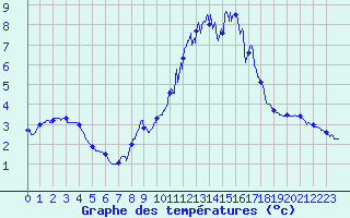 Courbe de tempratures pour Mcon (71)
