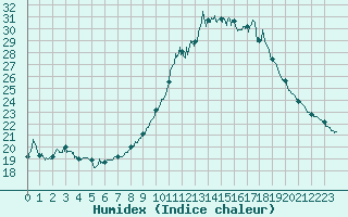 Courbe de l'humidex pour Fontaine-Gurin (49)