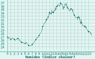 Courbe de l'humidex pour Montlimar (26)