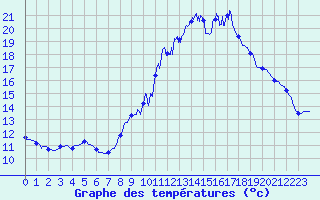 Courbe de tempratures pour Montolieu (11)