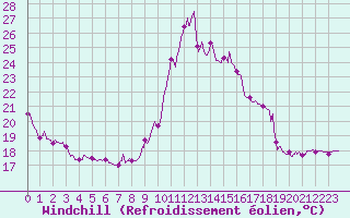 Courbe du refroidissement olien pour Bagnres-de-Luchon (31)