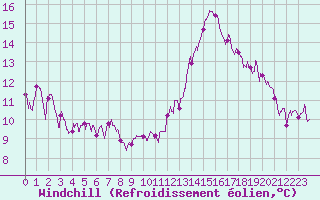 Courbe du refroidissement olien pour Nancy - Ochey (54)