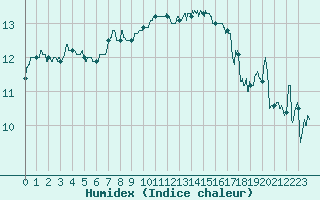 Courbe de l'humidex pour Leucate (11)