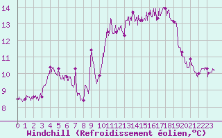 Courbe du refroidissement olien pour Cap de la Hve (76)