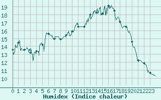 Courbe de l'humidex pour Dijon / Longvic (21)