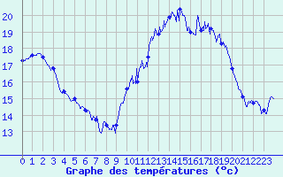 Courbe de tempratures pour Landivisiau (29)