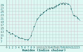 Courbe de l'humidex pour Aurillac (15)