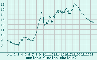 Courbe de l'humidex pour Boulogne (62)