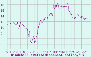 Courbe du refroidissement olien pour Montpellier (34)