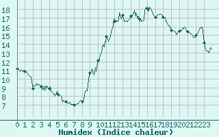 Courbe de l'humidex pour Le Touquet (62)