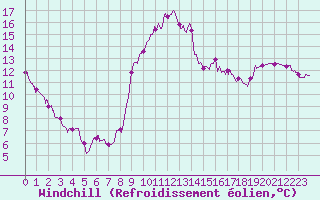 Courbe du refroidissement olien pour Dieppe (76)