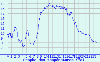 Courbe de tempratures pour Solenzara - Base arienne (2B)