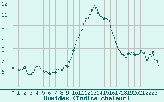 Courbe de l'humidex pour Toulon (83)