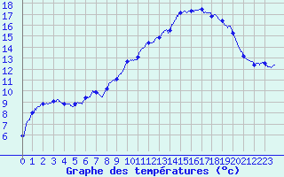 Courbe de tempratures pour Mont-Aigoual (30)