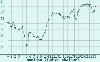 Courbe de l'humidex pour Cognac (16)