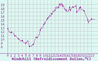 Courbe du refroidissement olien pour Angers-Marc (49)