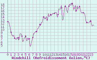 Courbe du refroidissement olien pour Troyes (10)