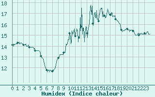 Courbe de l'humidex pour Deauville (14)