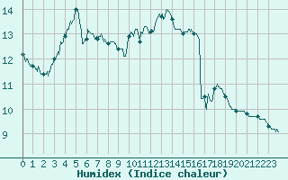 Courbe de l'humidex pour Roissy (95)