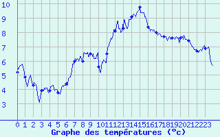 Courbe de tempratures pour Saint-Brieuc (22)