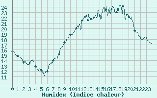 Courbe de l'humidex pour Quimper (29)