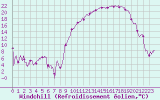 Courbe du refroidissement olien pour Luxeuil (70)