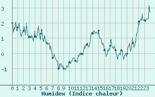 Courbe de l'humidex pour Col du Mont-Cenis (73)