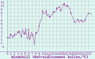 Courbe du refroidissement olien pour Boulogne (62)