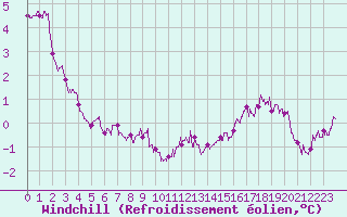 Courbe du refroidissement olien pour Pointe de Chassiron (17)