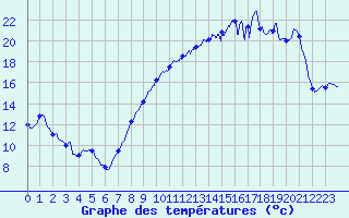 Courbe de tempratures pour ole Viabon (28)