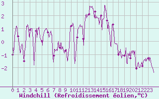 Courbe du refroidissement olien pour Lons-le-Saunier (39)