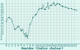 Courbe de l'humidex pour Troyes (10)