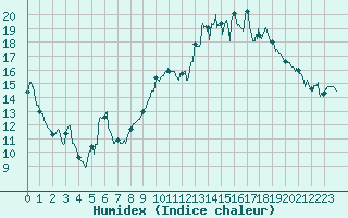Courbe de l'humidex pour La Rochelle - Aerodrome (17)