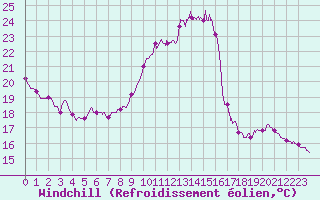 Courbe du refroidissement olien pour Creil (60)