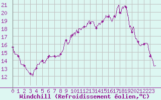 Courbe du refroidissement olien pour Saint-Brieuc (22)